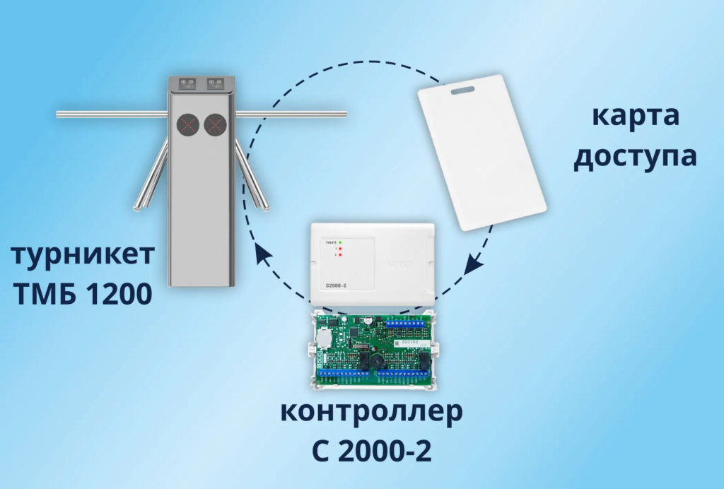 Электронная проходная БЛОКПОСТ TМБ 1200