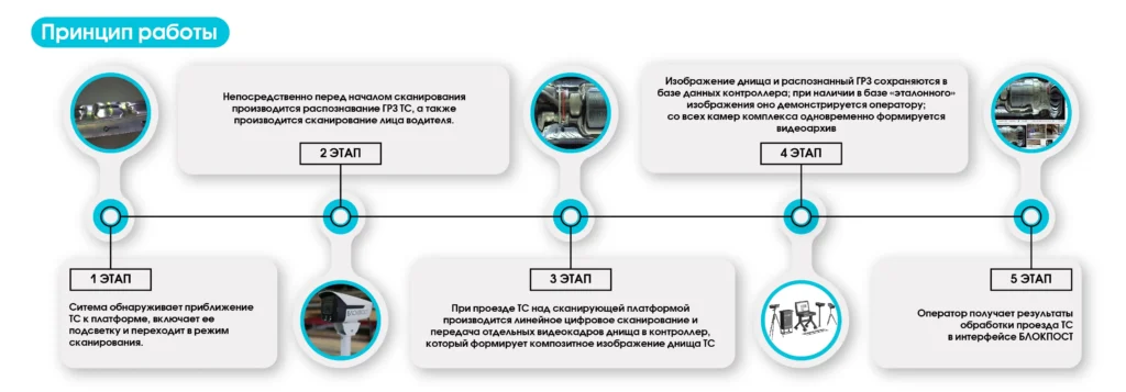 Стационарная система сканирования днища автомобиля PRIZMA 01 C 1